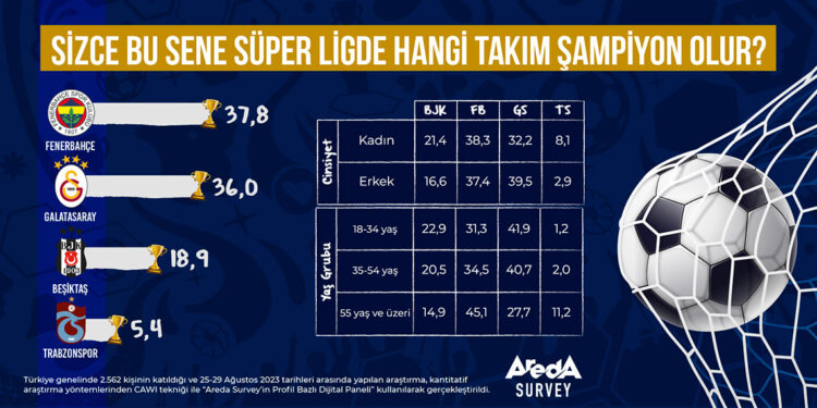 Areda Survey'den şampiyonluk araştırması