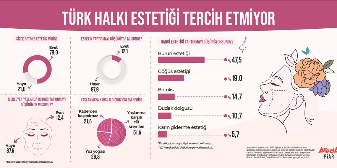 Kadinlarin yuzde 879u estetik yaptirmak istemiyora - moda ve kadın - haberton