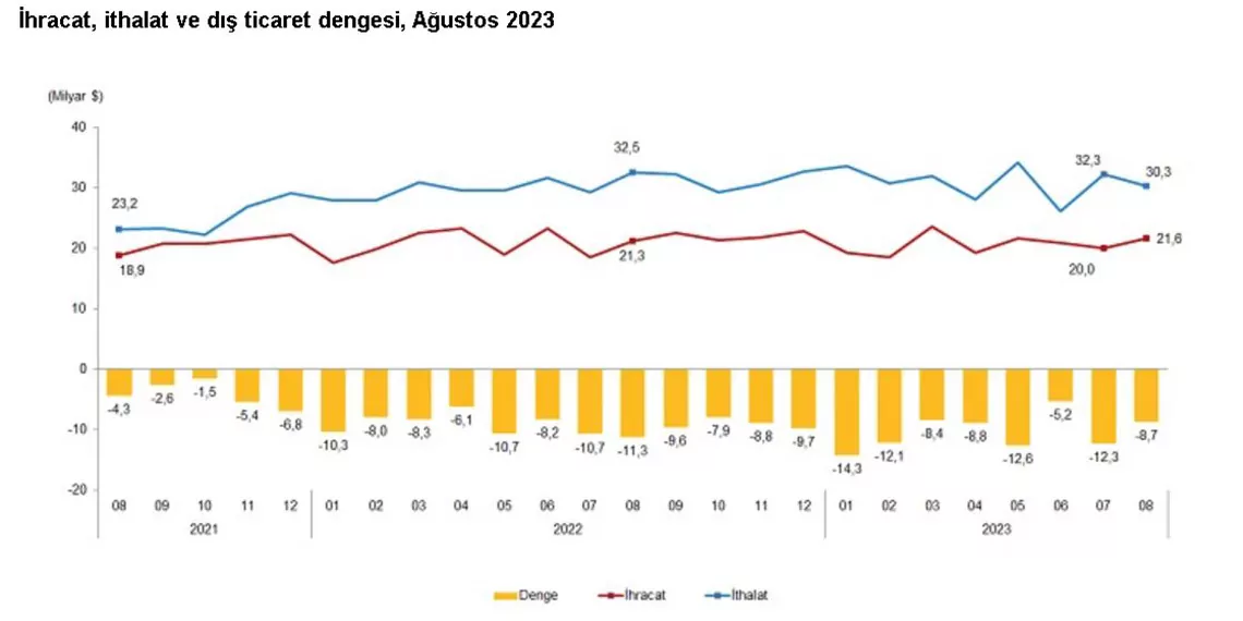 Tuik agustosta ihracat artti ithalat azaldie - i̇ş dünyası - haberton