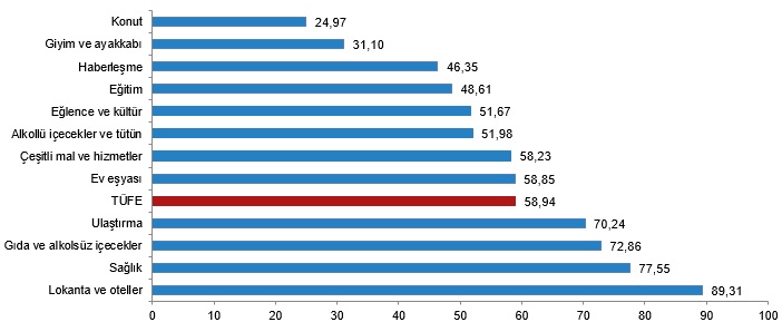 Türkiye İstatistik Kurumu (TÜİK), Ağustos ayı enflasyon oranlarının yıllık yüzde 58,94 aylık yüzde 9,09 olduğunu açıkladı.