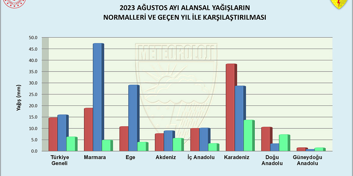 33 yılın en kurak ağustosu yaşandı