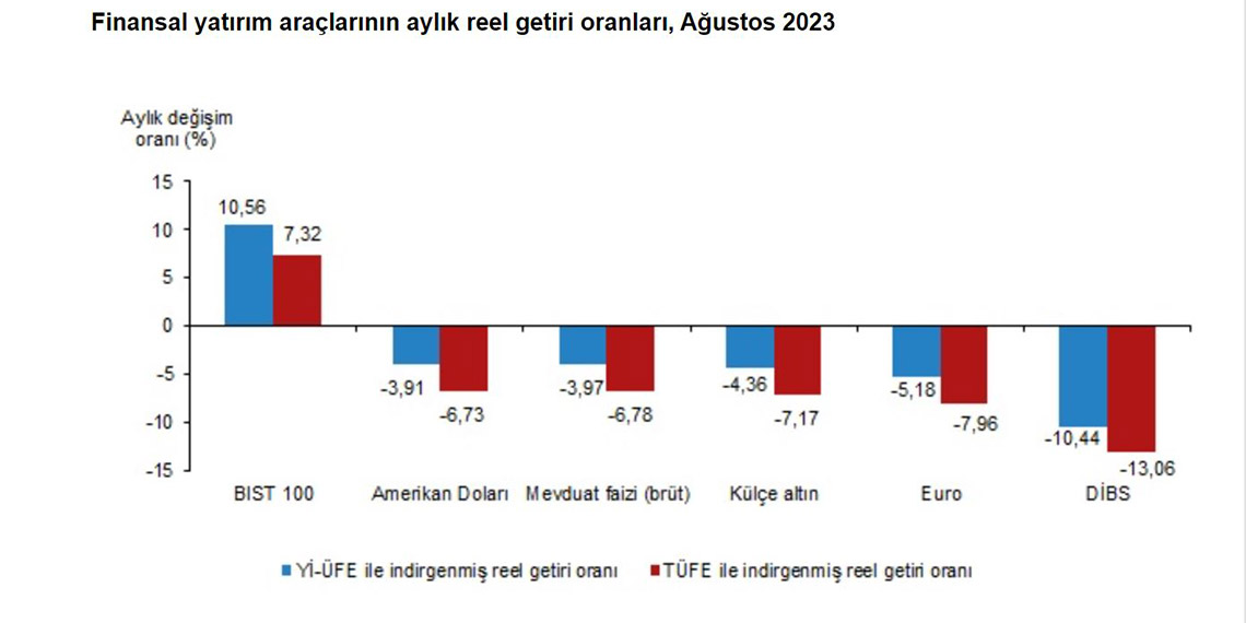 Ağustosta en yüksek reel getiriyi BIST 100 sağladı