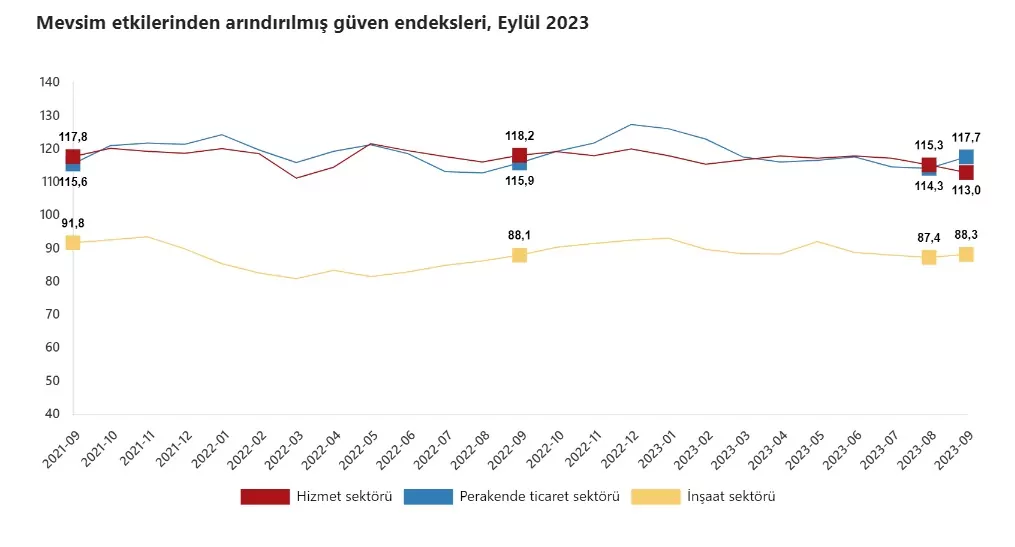 Tuik guven endeksi hizmette azaldi ticaret ve insatta artti 3226 dhaphoto1 - i̇ş dünyası - haberton