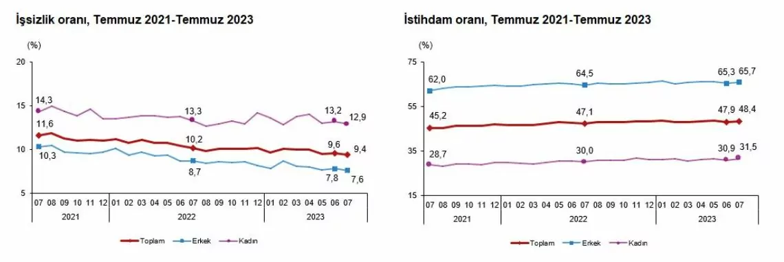 Türkiye i̇statistik kurumu (tüi̇k), temmuz ayı işsizlik oranının 0,2 puan azalarak yüzde 9,4 seviyesinde gerçekleştiğini açıkladı.  