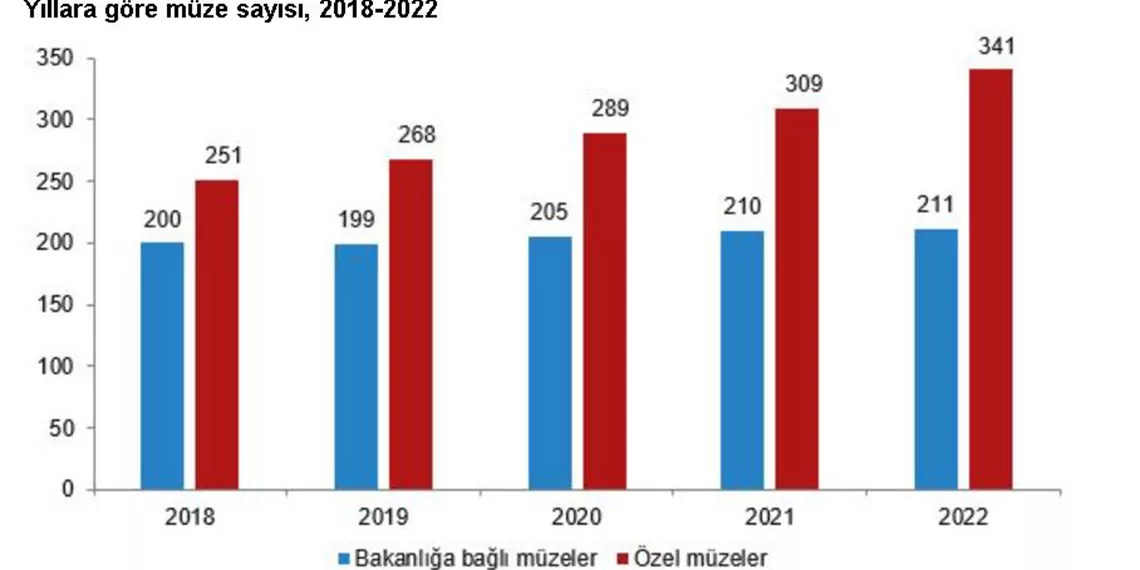 Müzelerde bulunan eser sayısı arttı