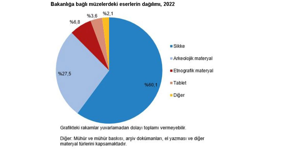 Türkiye İstatistik Kurumu (TÜİK), 2022 yılında müzelerde bulunan eser sayısının önceki yıla göre yüzde 0,8 artarak 3 milyon 750 bin 120'ye çıktığını duyurdu.