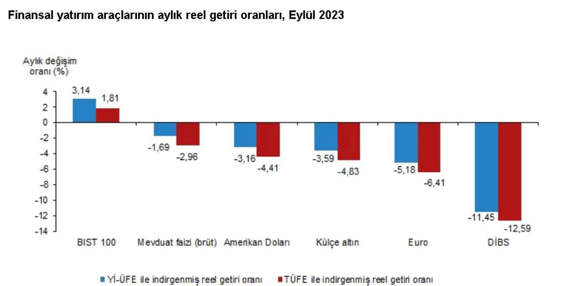 Eylulde en yuksek reel getiriyi bist 100 endeksi sagladif - öne çıkan - haberton