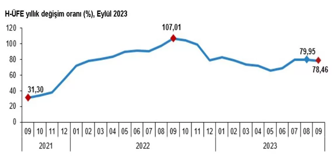 Eylulde hizmet uretici enflasyonu yuzde 7846 oldua - öne çıkan - haberton