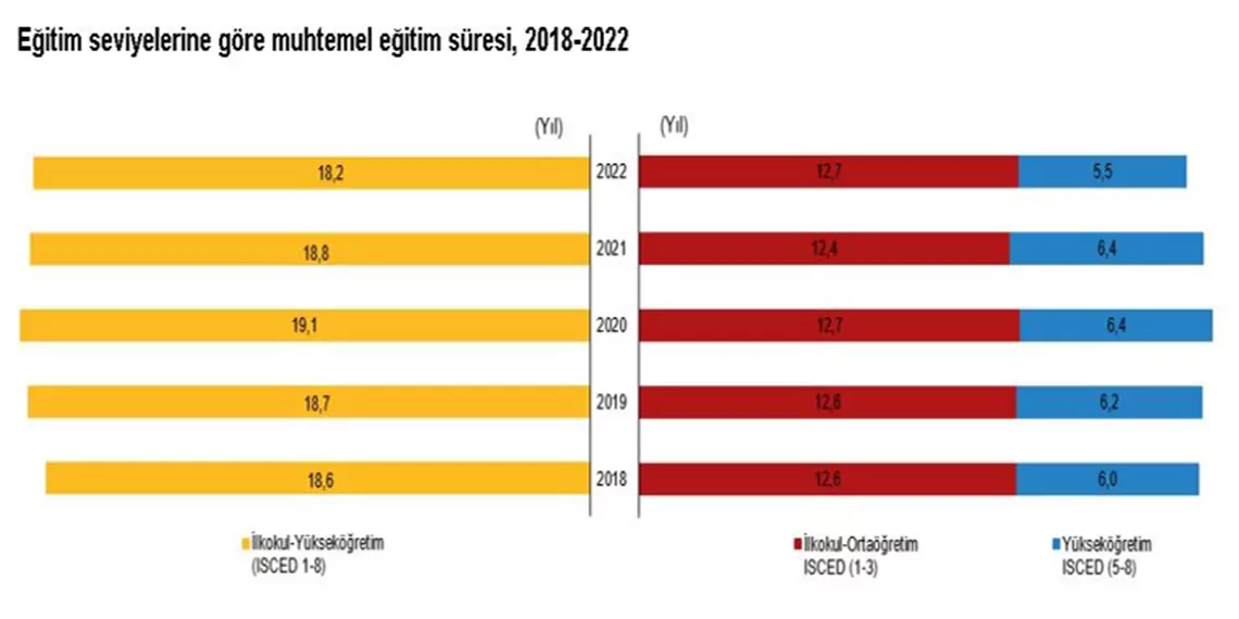 Tuik 2022de muhtemel egitim suresi 182 yil oldus - yerel haberler - haberton