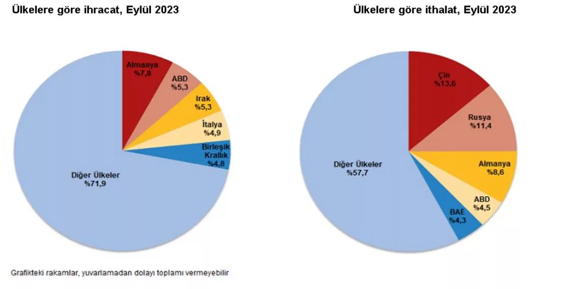 Tuik eylulde ihracat ve ithalat azaldis - i̇ş dünyası - haberton