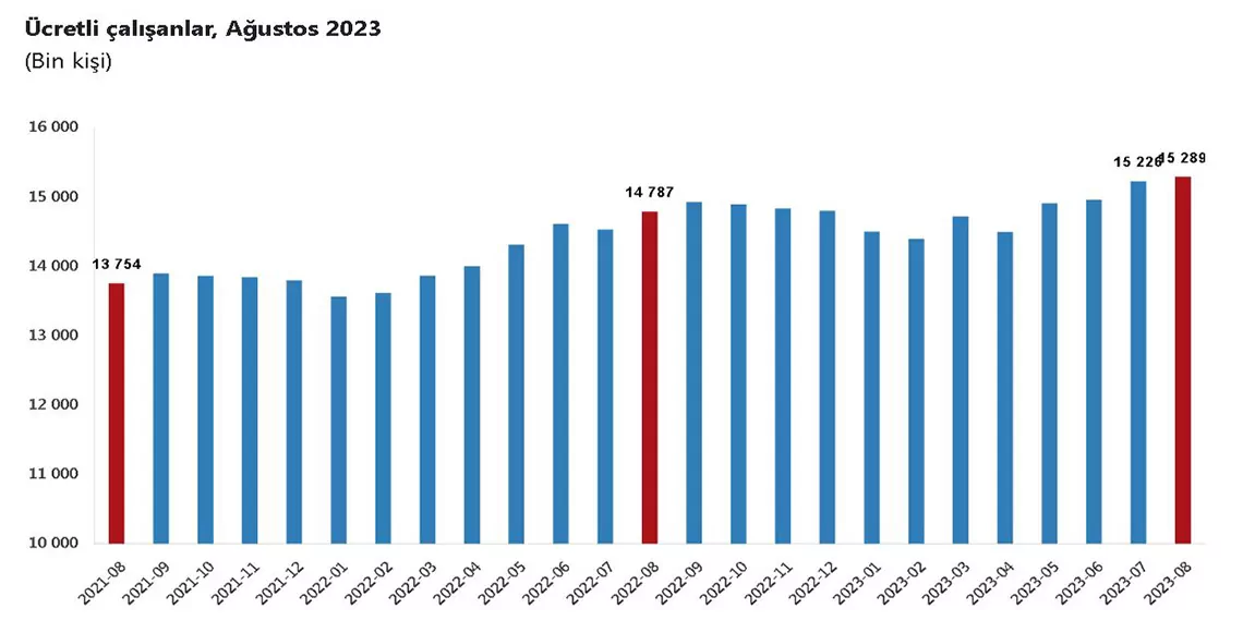 Tuik ducretli calisan sayisi agustosta artti - i̇ş dünyası - haberton