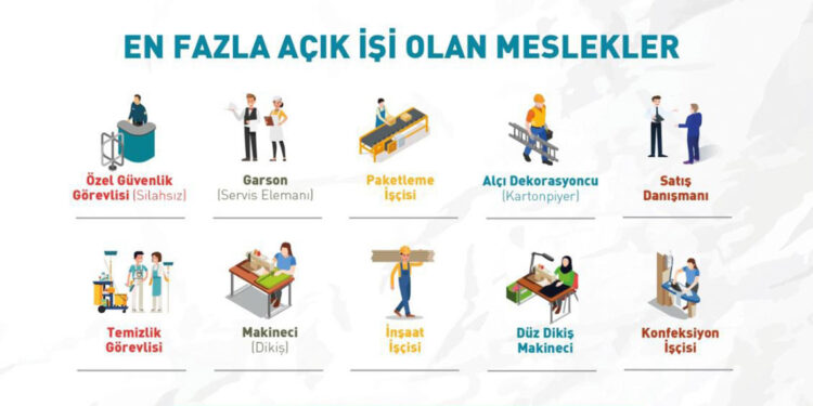 272 bin 419 açık iş alanı tespit edildi