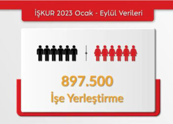 İŞKUR 900 bine yakın istihdama aracılık etti