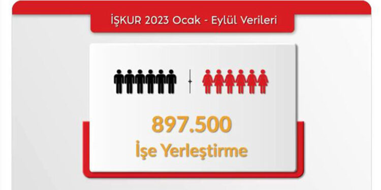 İŞKUR 900 bine yakın istihdama aracılık etti
