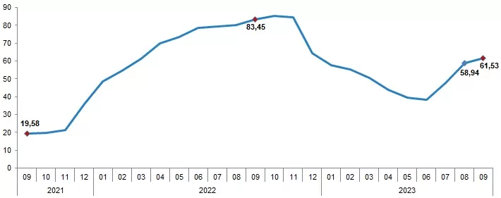 Eylül ayı enflasyon oranları açıklandı