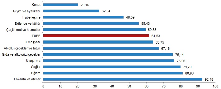 Türkiye İstatistik Kurumu (TÜİK), Eylül ayı enflasyon oranlarının yıllık yüzde 61,53, aylık yüzde 4,75 olduğunu açıkladı.