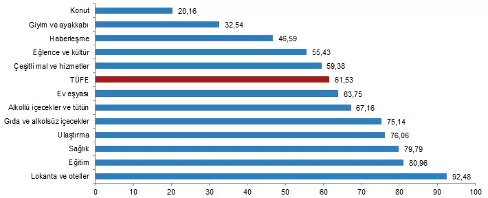 Türkiye i̇statistik kurumu (tüi̇k), eylül ayı enflasyon oranlarının yıllık yüzde 61,53, aylık yüzde 4,75 olduğunu açıkladı.  