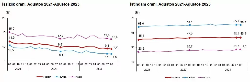 Ağustos ayı işsizlik oranı açıklandı