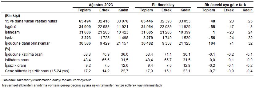 TÜİK, Ağustos ayı işsizlik oranını açıkladı. Açıklanan rakamlara göre işsizlik oranı Ağustosta 0,2 puan azalarak yüzde 9,2 seviyesinde gerçekleşti.