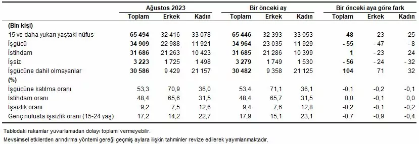 Tüi̇k, ağustos ayı işsizlik oranını açıkladı. Açıklanan rakamlara göre işsizlik oranı ağustosta 0,2 puan azalarak yüzde 9,2 seviyesinde gerçekleşti.