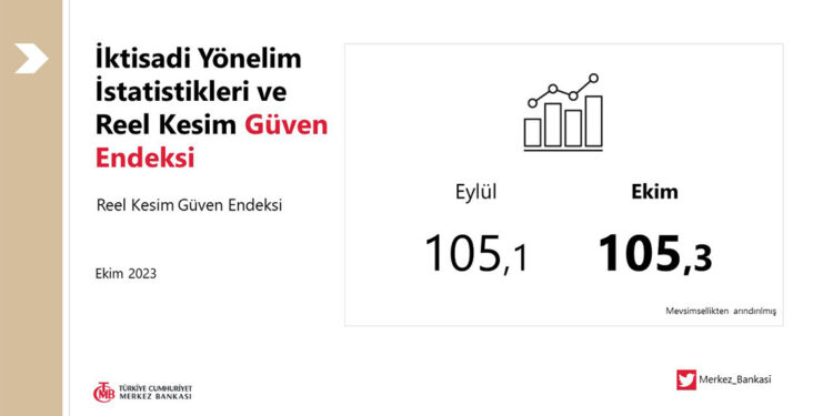Reel kesim güven endeksi 0,2 puan arttı