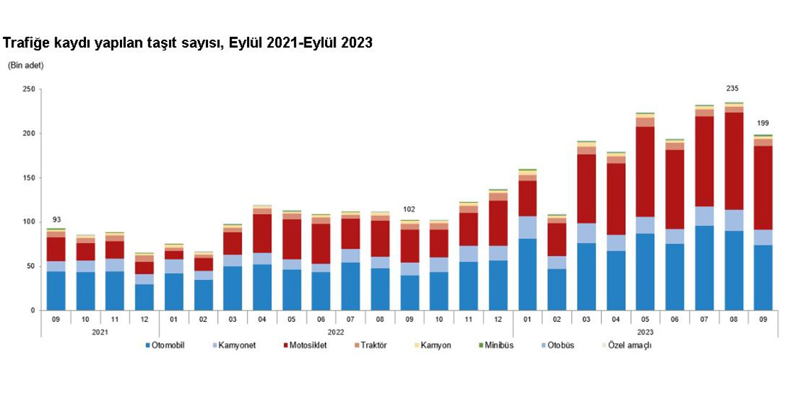 Türkiye İstatistik Kurumu (TÜİK), eylülde 198 bin 740 taşıtın trafiğe kaydının yapıldığını açıkladı.