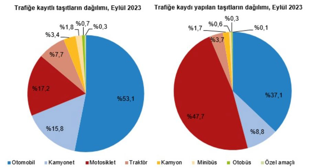 Eylülde 198 bin 740 taşıtın trafiğe kaydı yapıldı