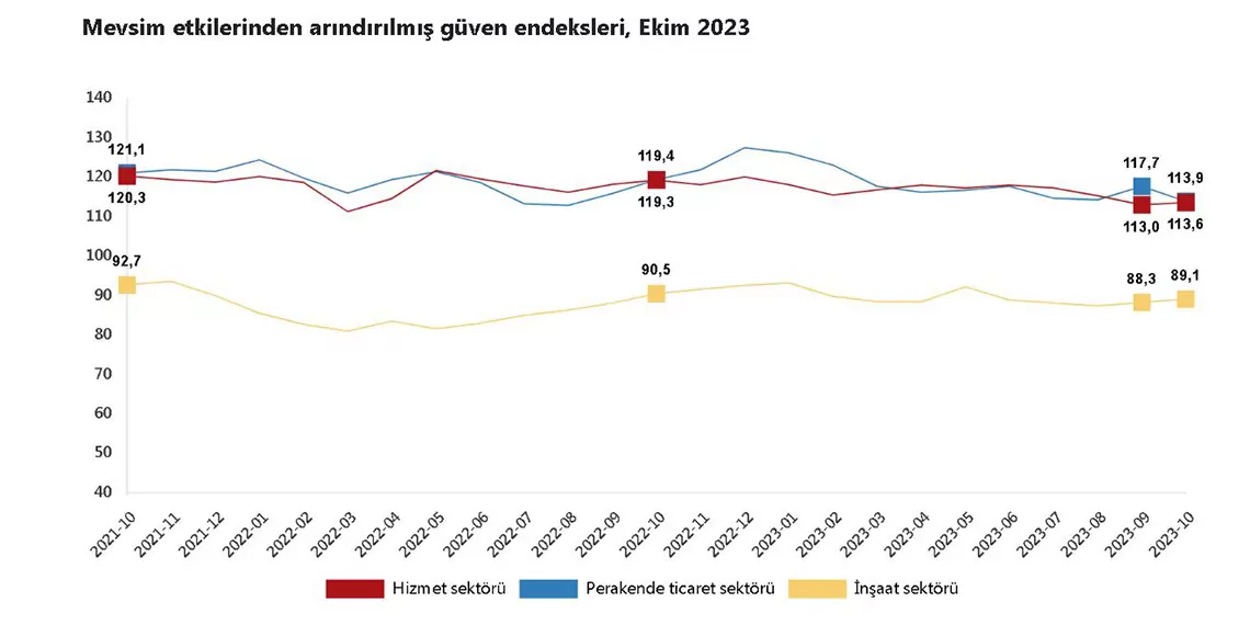 Tuik guven endeksi hizmet ve insaatta artti perakende ticarette azaldi 4066 dhaphoto1 - öne çıkan - haberton