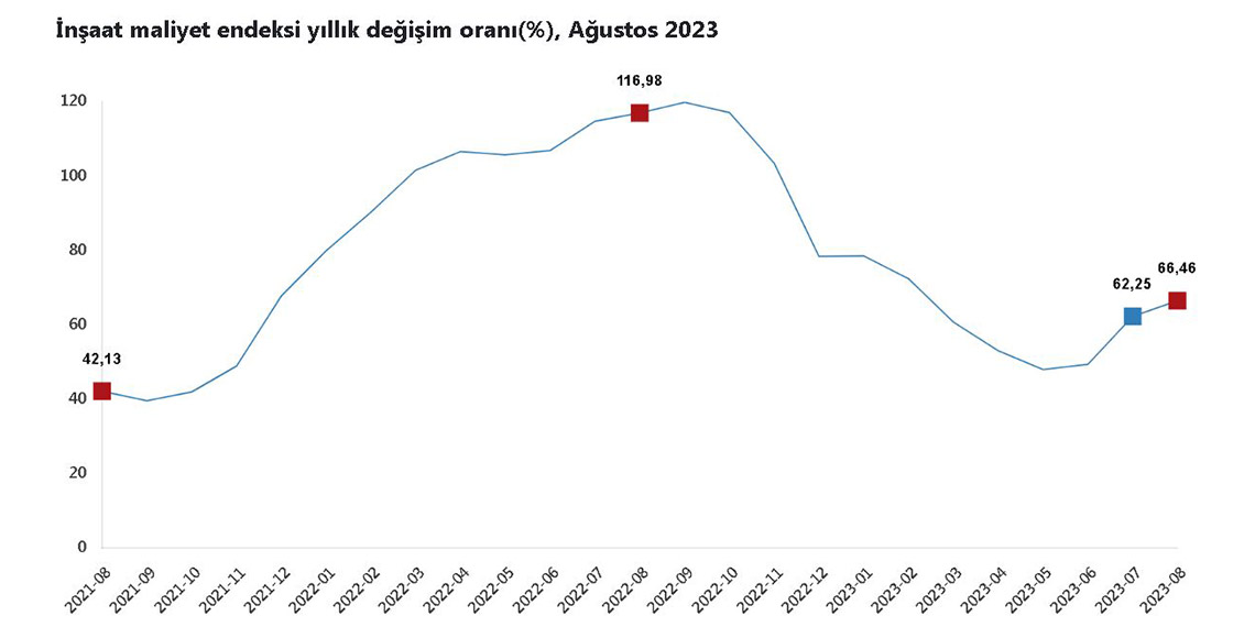 Ağustos ayında inşaat maliyetleri arttı