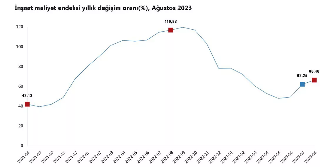 Ağustos ayında inşaat maliyetleri arttı