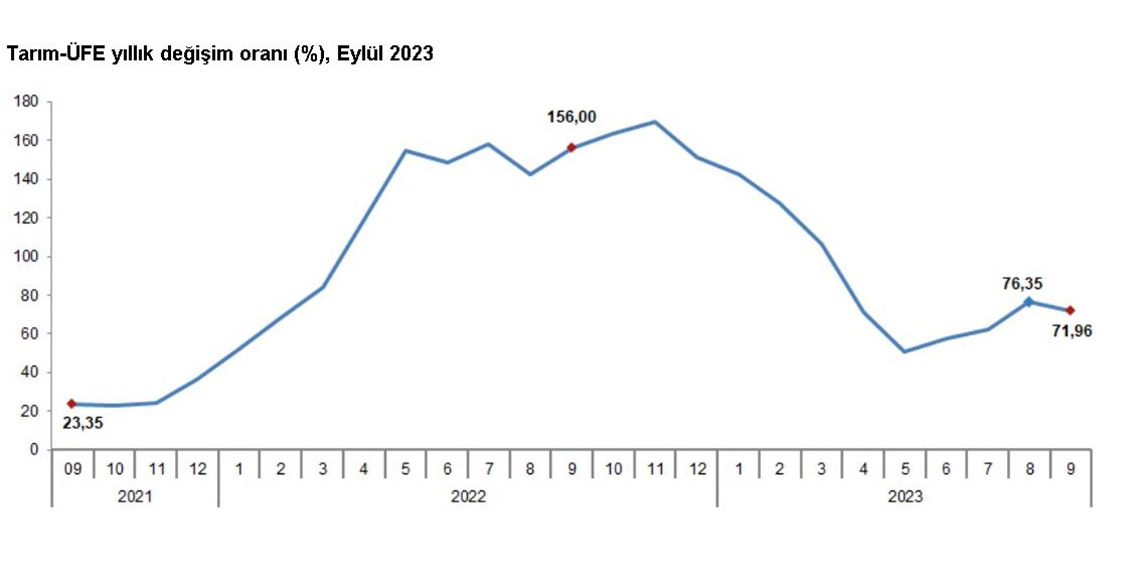 Tarım üretici enflasyonu eylül verileri açıklandı