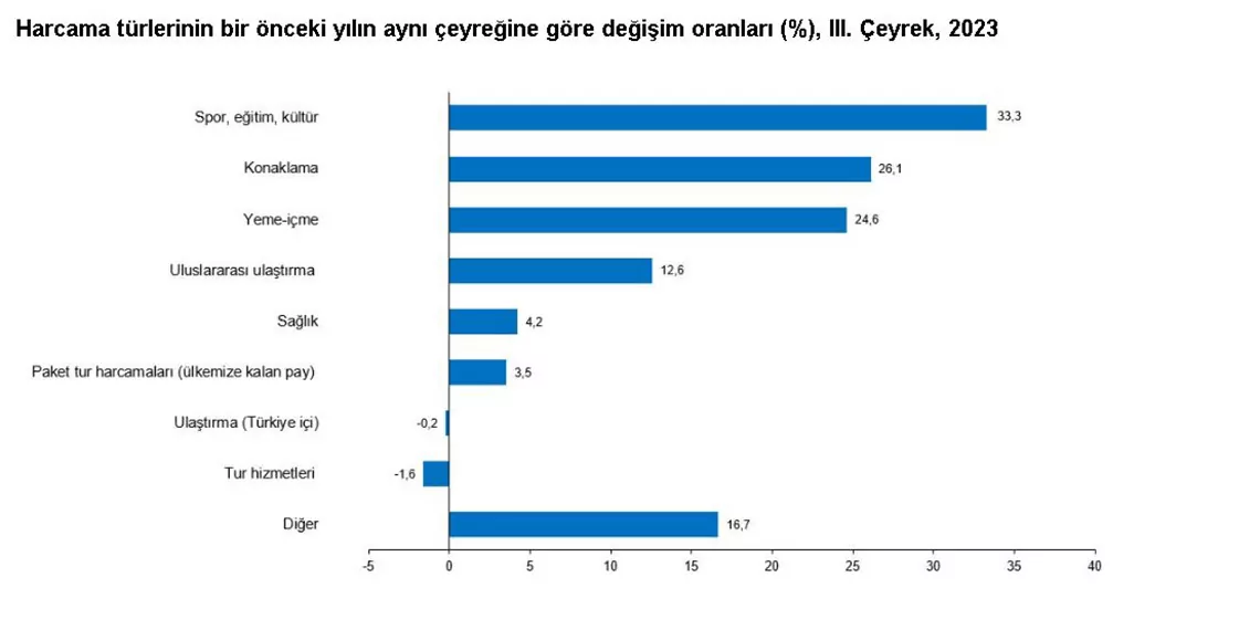 Türkiye i̇statistik kurumu (tüi̇k), yılın 3'üncü çeyreğinde turizm gelirinin geçen yıla oranla 13,1 artarak 20 milyar 225 milyon 317 bin dolar olduğunu açıkladı.