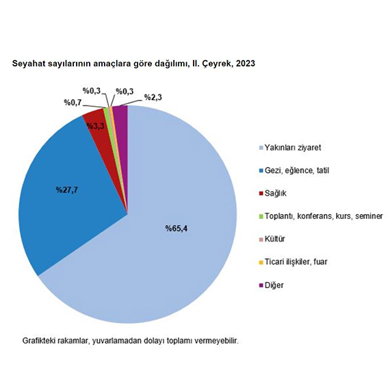 Türkiye İstatistik Kurumu'nun (TÜİK), 2023'ün 2'nci çeyreğine ilişkin 'hane halkı yurt içi turizm' verilerini açıkladı.