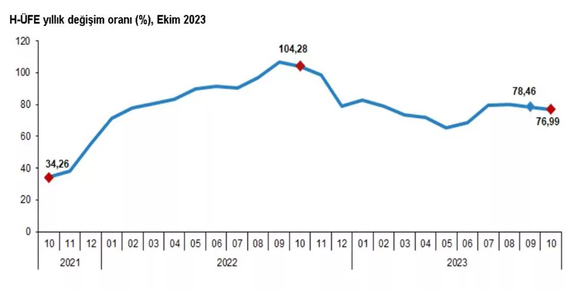 Hizmet üretici enflasyonu ekimde yüzde 76,99 oldu