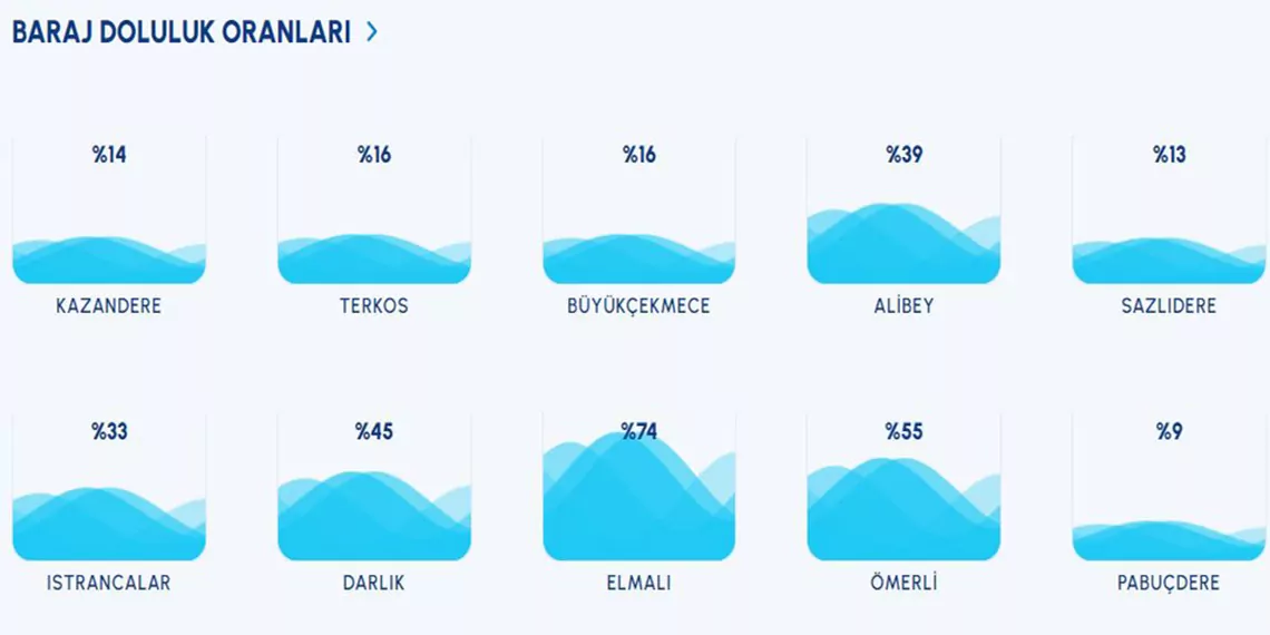 Istanbulda 1 gunluk yagis barajlara yaradid - yerel haberler - haberton