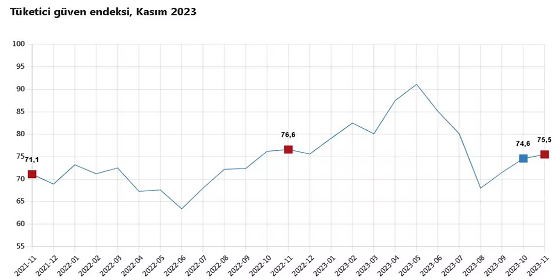 Kasimda tuketici guven endeksi arttiz - yerel haberler - haberton