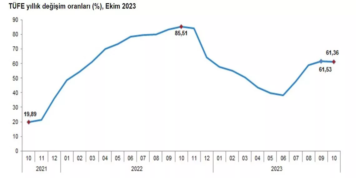 Tuik ekim ayi enflasyon verilerini acikladis - öne çıkan - haberton