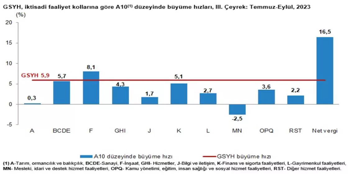 Turkiye ekonomisi 3uncu ceyrekte 59 buyudus - öne çıkan - haberton