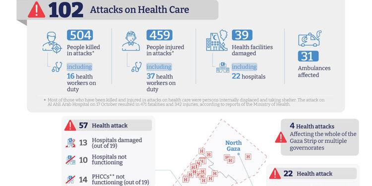 Gazze Şeridi'nde sağlık kuruluşlarına 102 saldırı tespit edildi