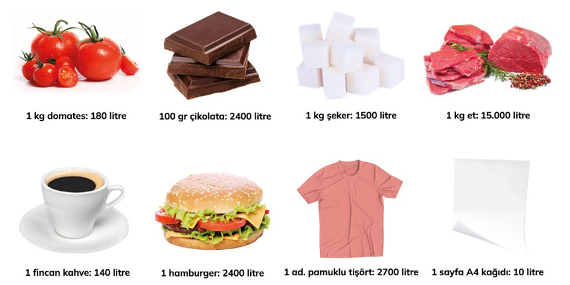 Samsun Ondokuz Mayıs Üniversitesi (OMÜ) Çevre Mühendisliği Bölümü Öğretim Üyesi Prof. Dr. Yüksel Ardalı, endüstriyel ve gıda ürünlerinin üretiminde kullanılan su miktarını tanımlayan ‘Sanal su’ ile ilgili uyarıda bulundu.