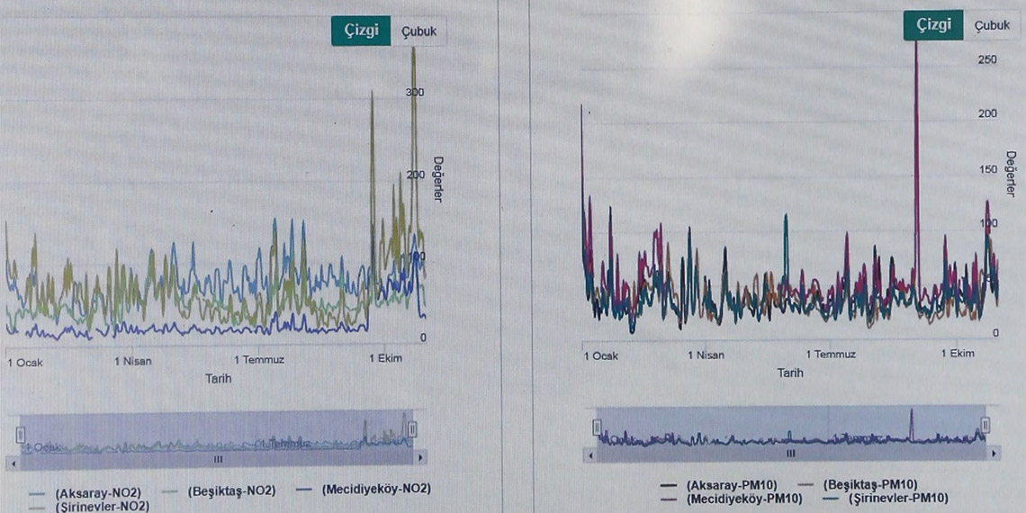 İstanbul Teknik Üniversitesi Çevre Mühendisliği Öğretim Üyesi Prof. Dr. Levent Kuzu, Trafiğin yoğun olduğu bölgelerde hava kirliliğinin yüksek olduğunu söyledi.