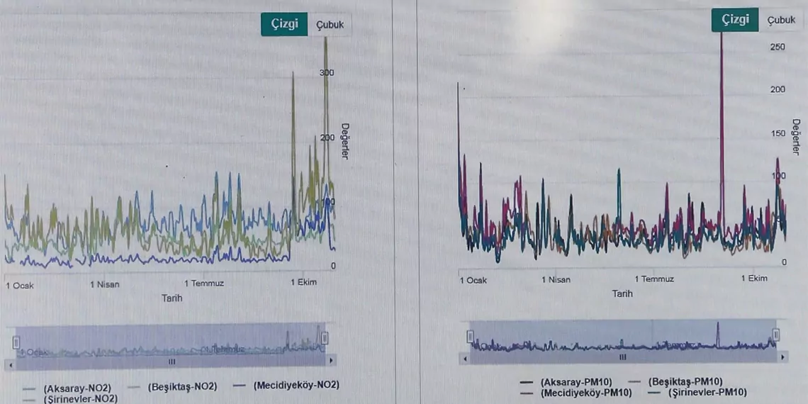 İstanbul teknik üniversitesi çevre mühendisliği öğretim üyesi prof. Dr. Levent kuzu, trafiğin yoğun olduğu bölgelerde hava kirliliğinin yüksek olduğunu söyledi.