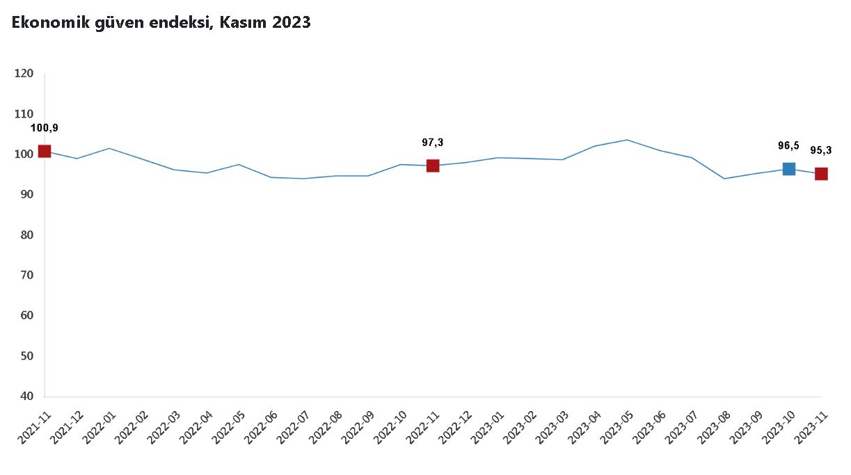 Kasım ayında ekonomik güven endeksi yüzde 1,3 azaldı