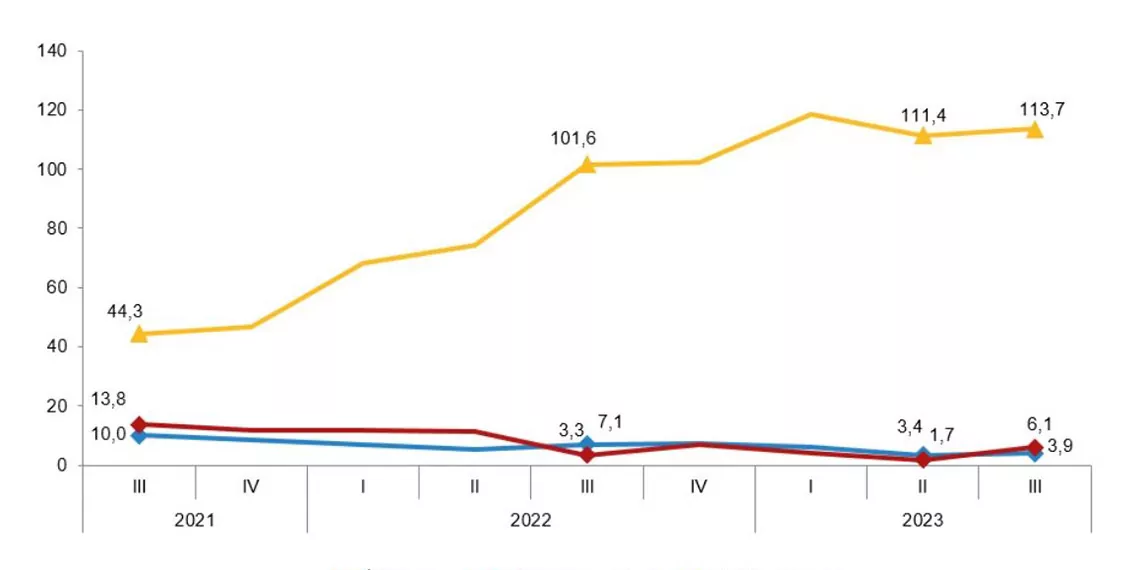 Türkiye i̇statistik kurumu (tüi̇k), yılın 3'üncü çeyreğine ilişkin iş gücü girdi endekslerini açıkladı.