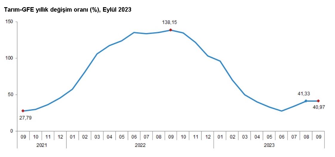 Türkiye İstatistik Kurumu (TÜİK) verilerine göre, tarımsal girdi fiyat endeksi eylülde aylık yüzde 2,63, yıllık yüzde 40,97 arttı.