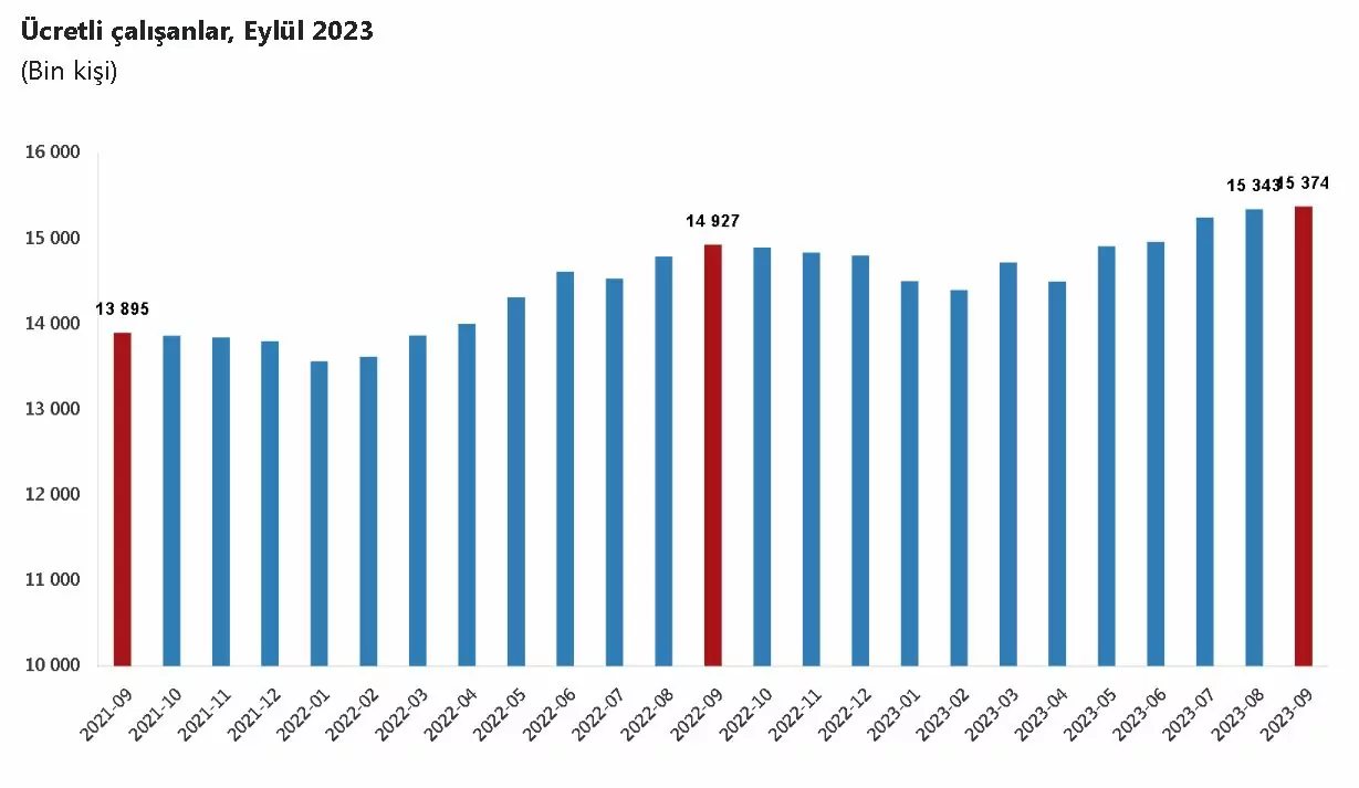 Tuik ucretli calisan sayisi yillik yuzde 3 artti 8971 dhaphoto1 - öne çıkan - haberton