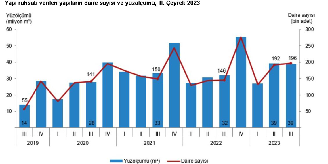 Türkiye İstatistik Kurumu (TÜİK), Temmuz- Eylül 2023 döneminde yapı ruhsatı verilen bina sayısının yıllık yüzde 24,9 arttığını duyurdu.
