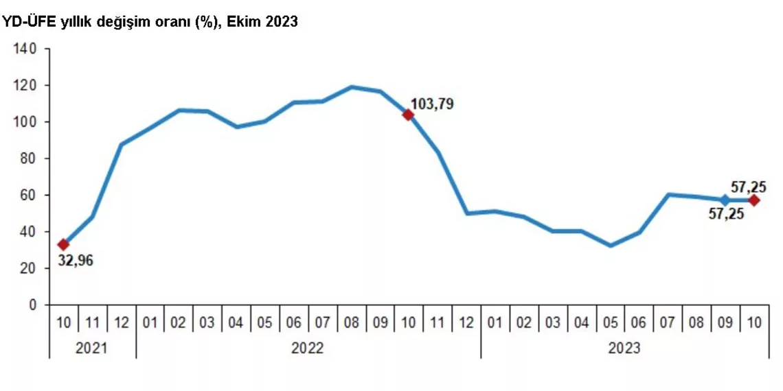 Yurt dışı üretici enflasyonu ekimde yıllık yüzde 57,25 oldu