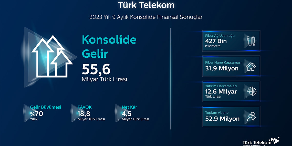 Türk Telekom'un üçüncü çeyrek geliri yıllık bazda yüzde 78 büyüyerek 22,4 milyar TL'ye ulaştı.