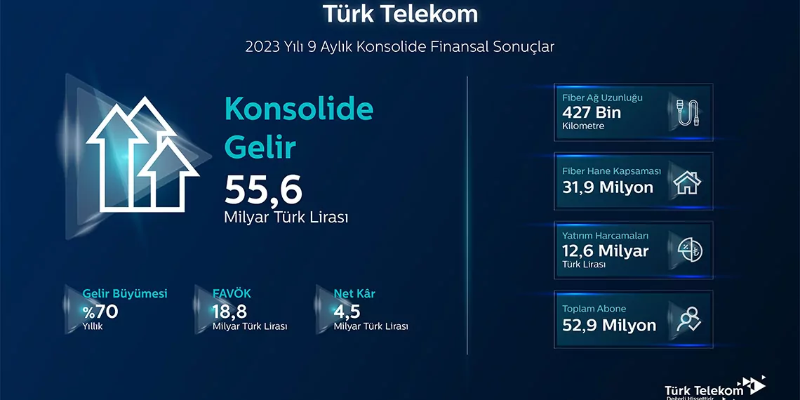 Türk telekom'un üçüncü çeyrek geliri yıllık bazda yüzde 78 büyüyerek 22,4 milyar tl'ye ulaştı.